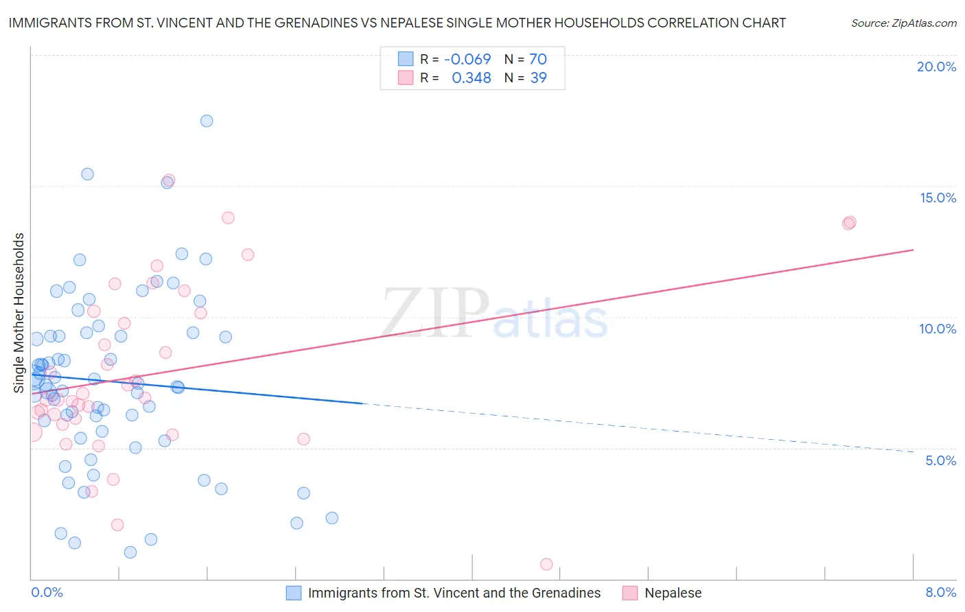 Immigrants from St. Vincent and the Grenadines vs Nepalese Single Mother Households