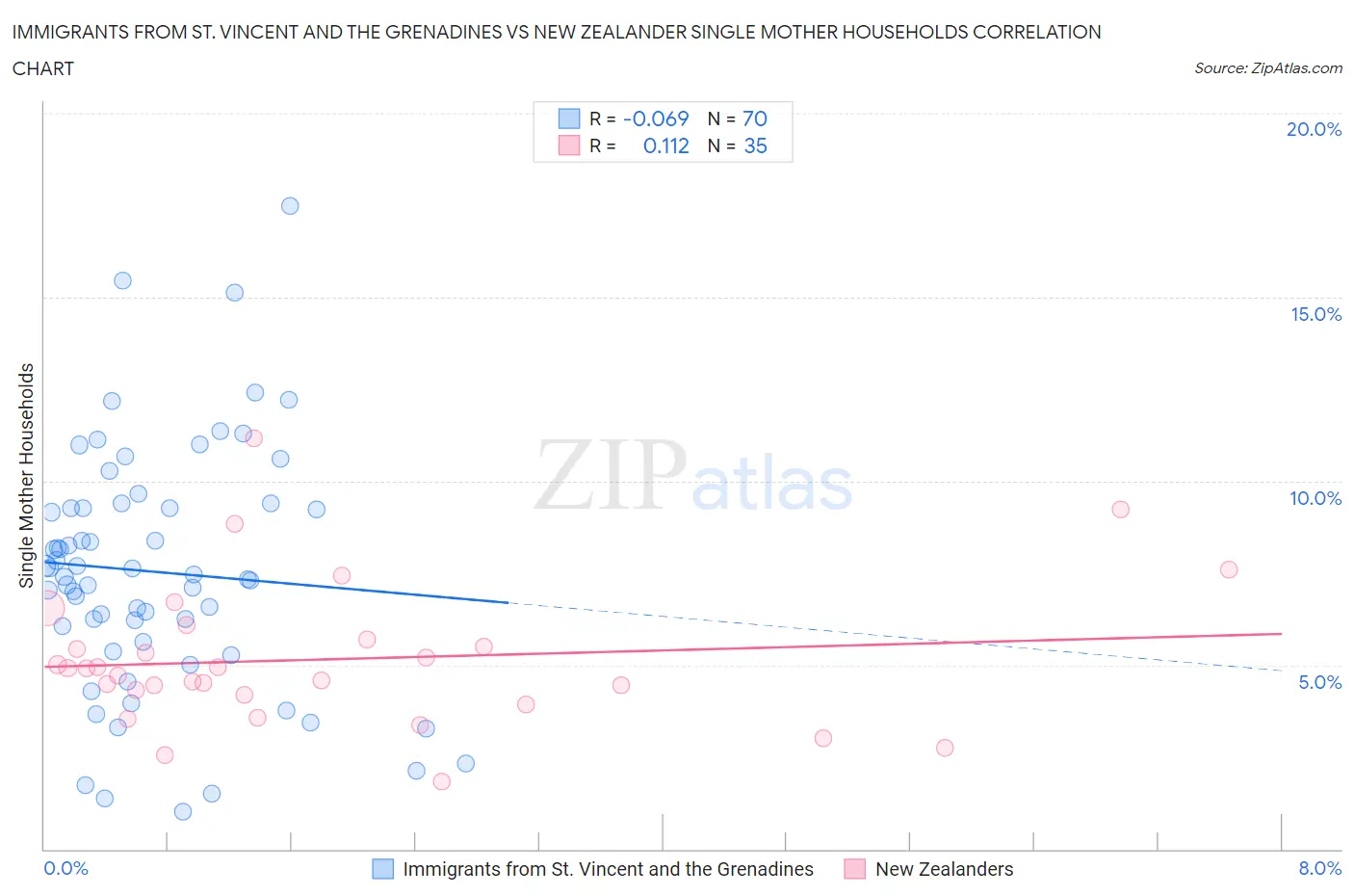 Immigrants from St. Vincent and the Grenadines vs New Zealander Single Mother Households
