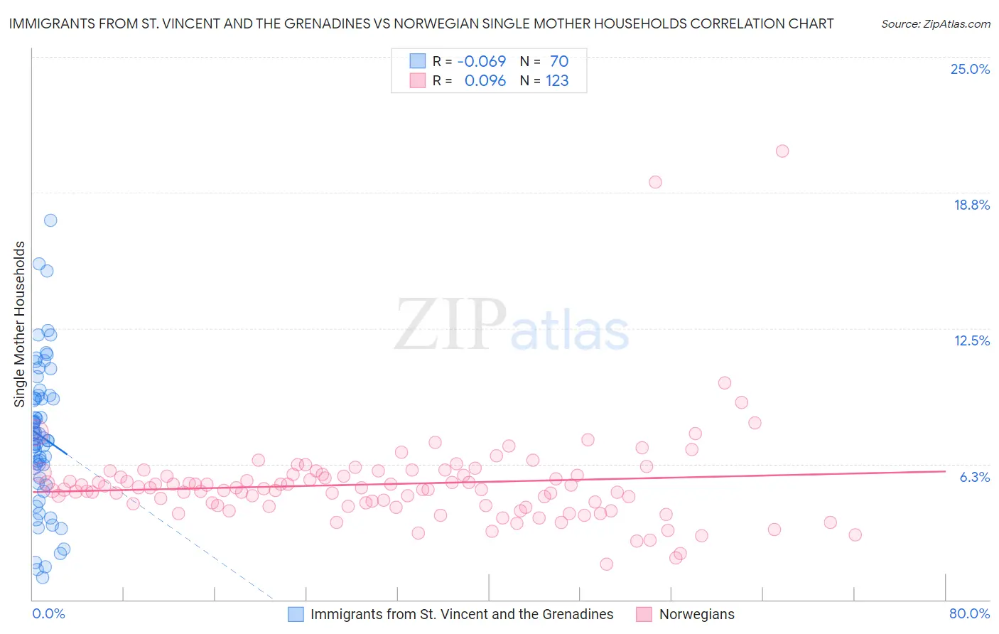 Immigrants from St. Vincent and the Grenadines vs Norwegian Single Mother Households