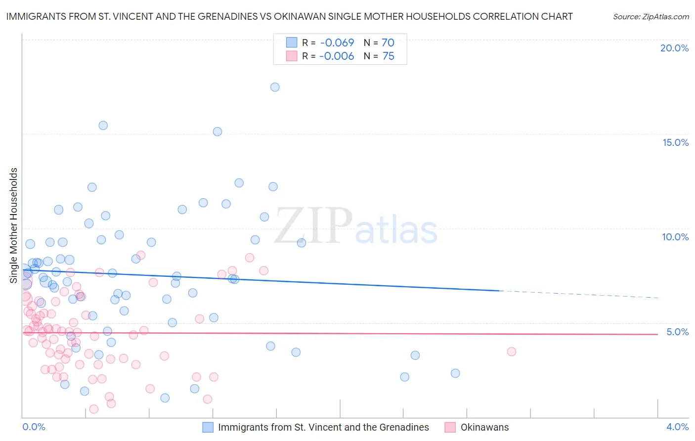 Immigrants from St. Vincent and the Grenadines vs Okinawan Single Mother Households