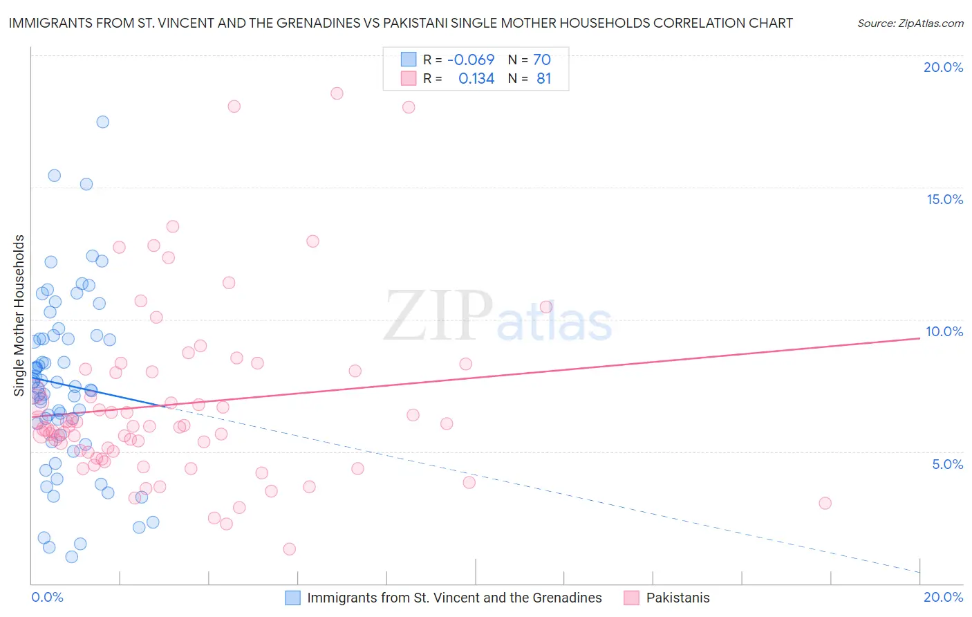 Immigrants from St. Vincent and the Grenadines vs Pakistani Single Mother Households