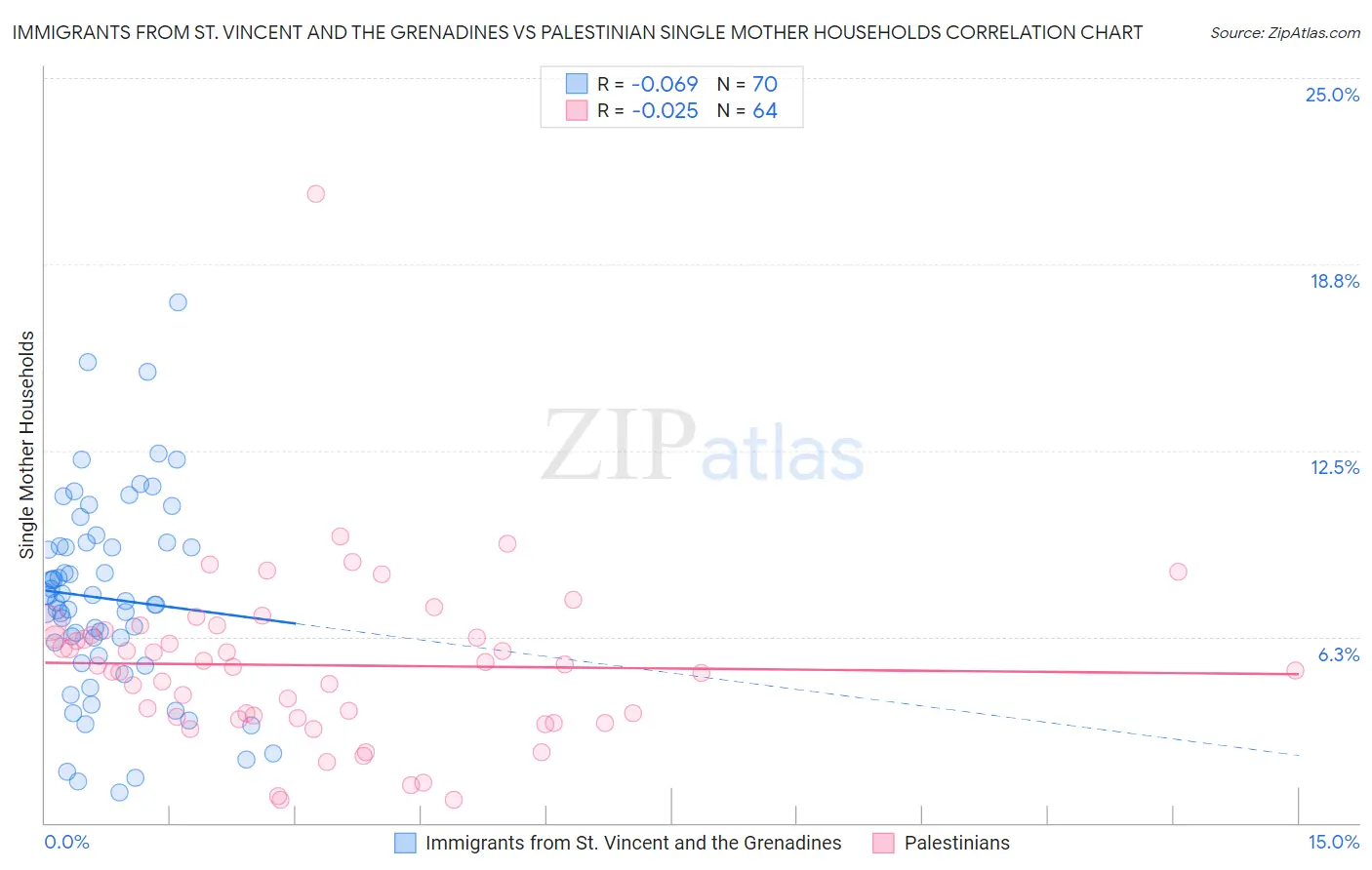 Immigrants from St. Vincent and the Grenadines vs Palestinian Single Mother Households