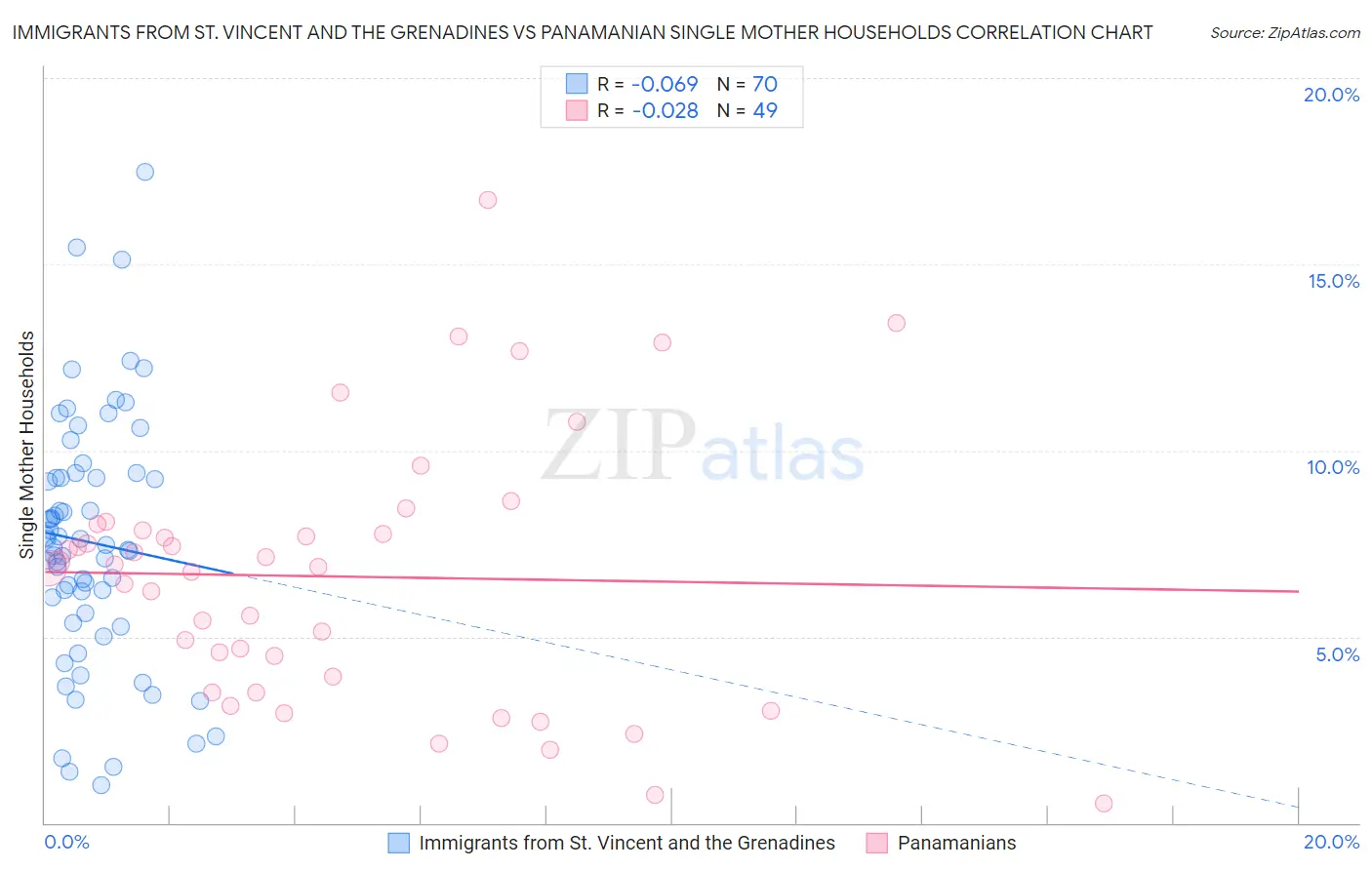 Immigrants from St. Vincent and the Grenadines vs Panamanian Single Mother Households