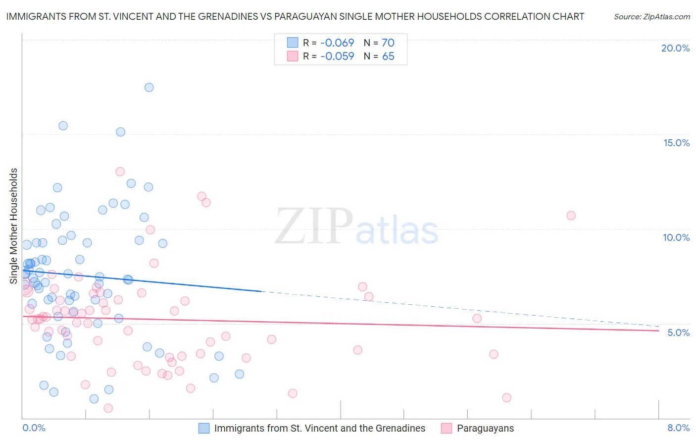 Immigrants from St. Vincent and the Grenadines vs Paraguayan Single Mother Households