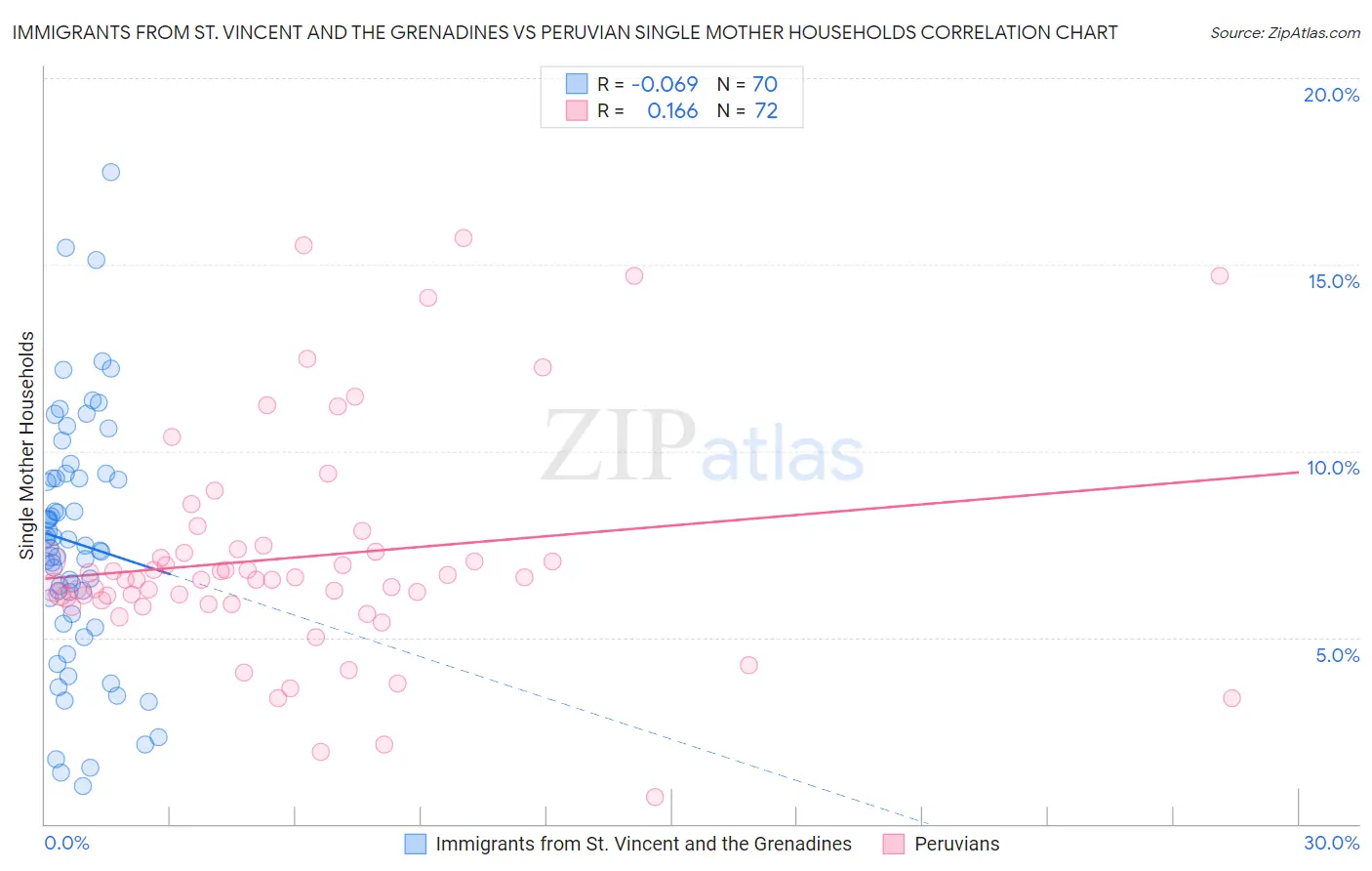 Immigrants from St. Vincent and the Grenadines vs Peruvian Single Mother Households