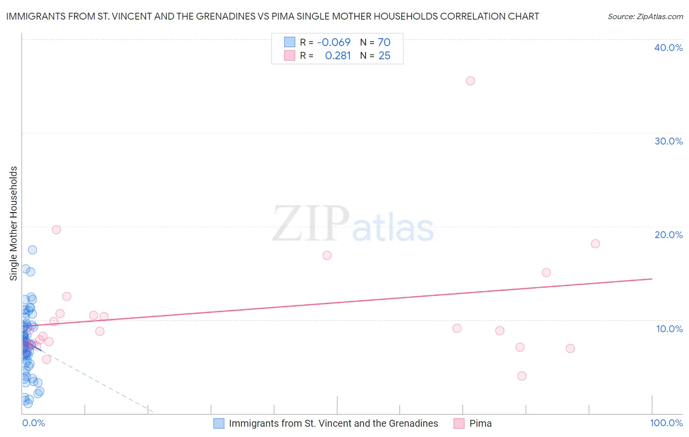 Immigrants from St. Vincent and the Grenadines vs Pima Single Mother Households