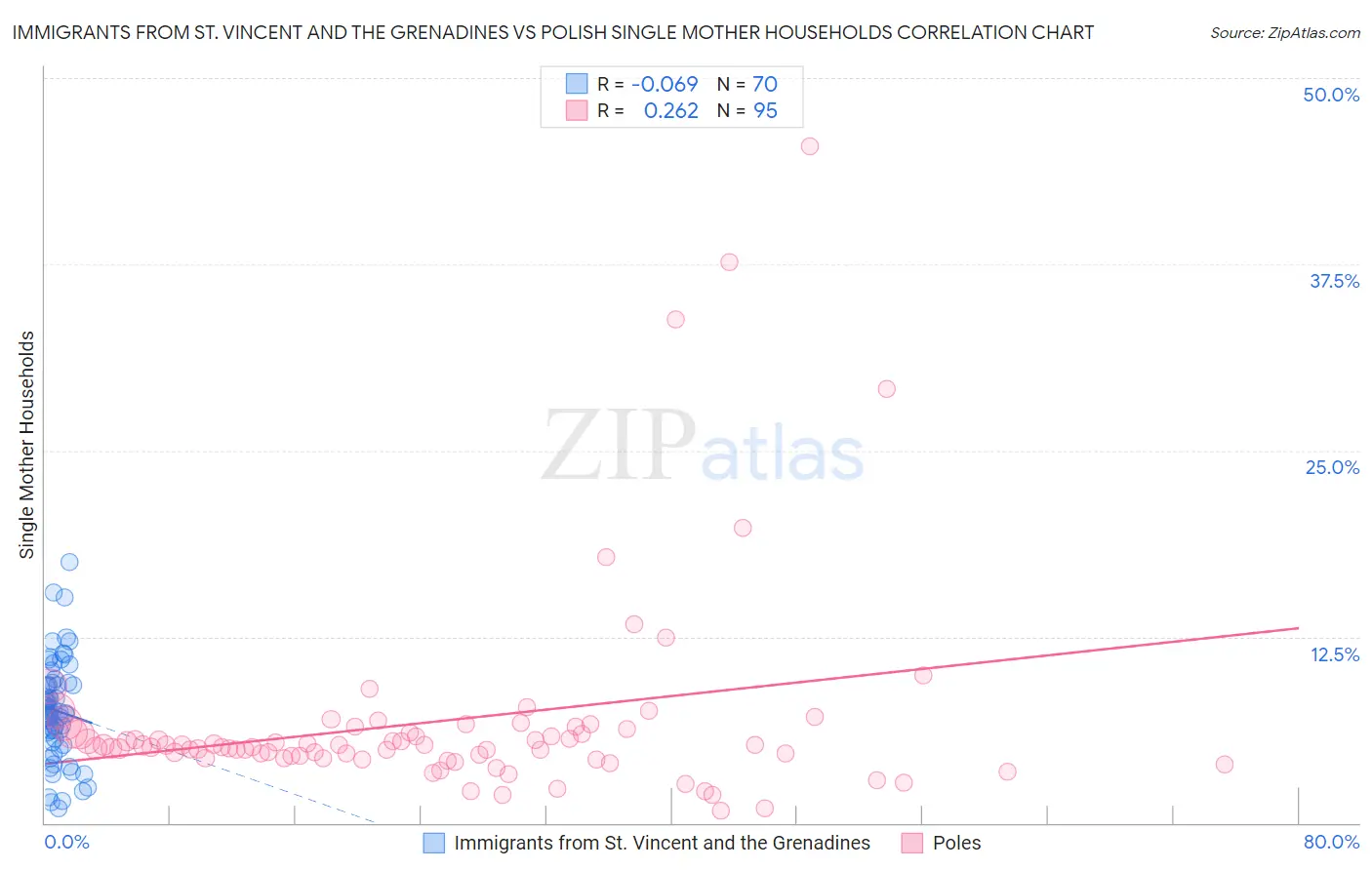 Immigrants from St. Vincent and the Grenadines vs Polish Single Mother Households
