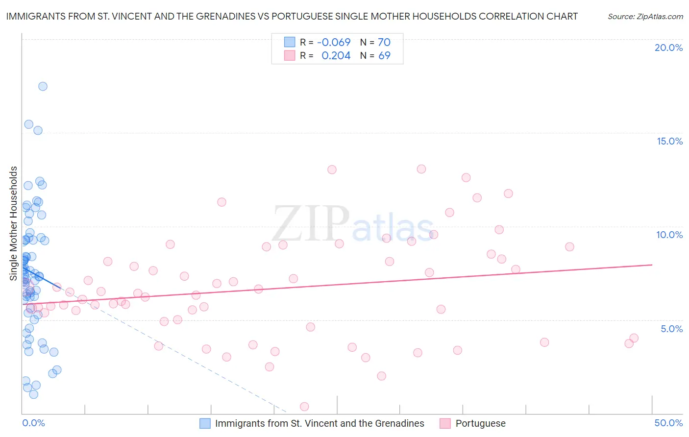 Immigrants from St. Vincent and the Grenadines vs Portuguese Single Mother Households
