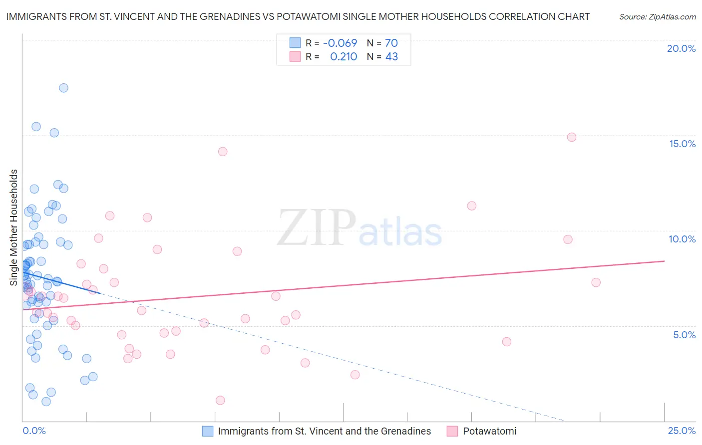 Immigrants from St. Vincent and the Grenadines vs Potawatomi Single Mother Households