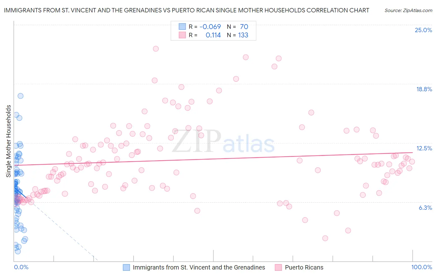 Immigrants from St. Vincent and the Grenadines vs Puerto Rican Single Mother Households