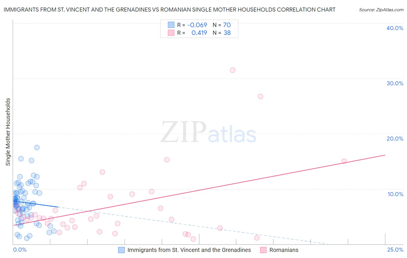 Immigrants from St. Vincent and the Grenadines vs Romanian Single Mother Households