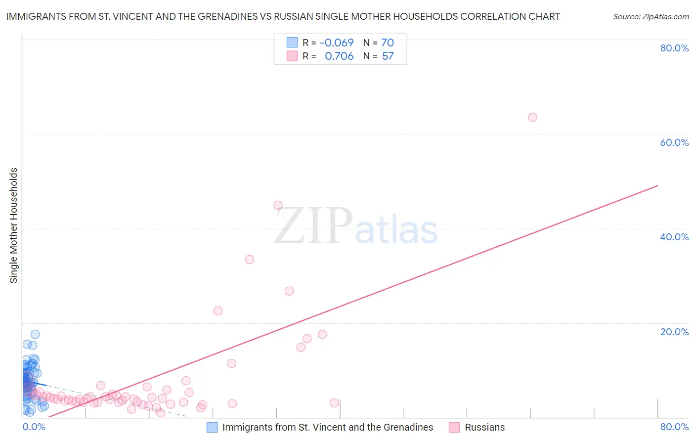 Immigrants from St. Vincent and the Grenadines vs Russian Single Mother Households