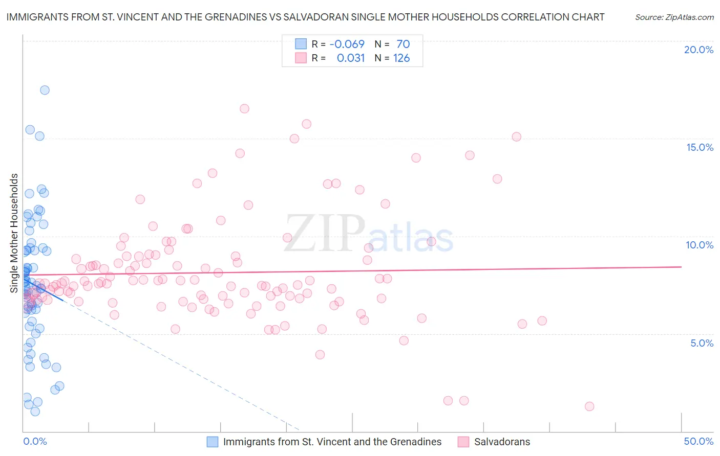 Immigrants from St. Vincent and the Grenadines vs Salvadoran Single Mother Households