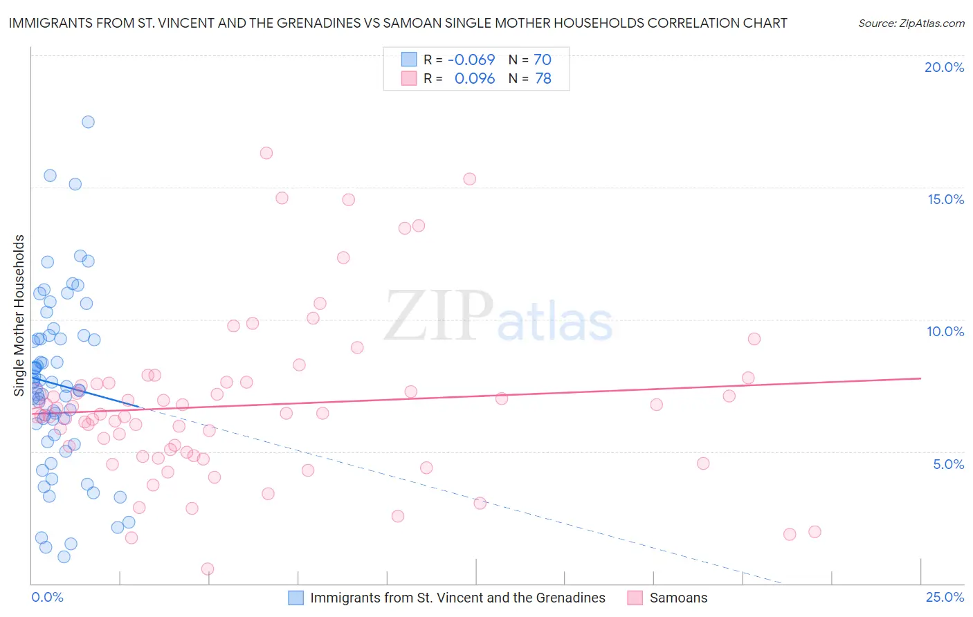 Immigrants from St. Vincent and the Grenadines vs Samoan Single Mother Households
