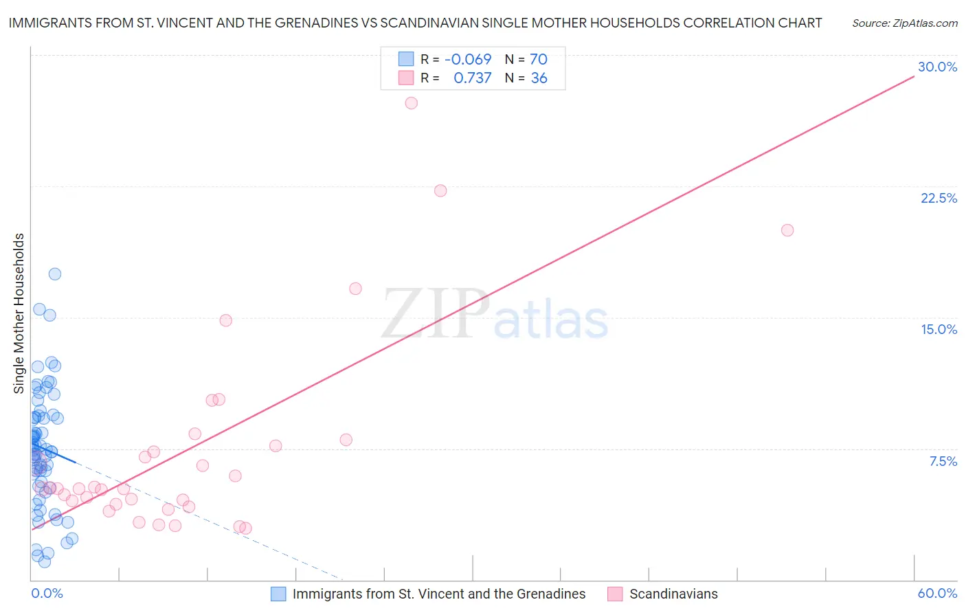 Immigrants from St. Vincent and the Grenadines vs Scandinavian Single Mother Households