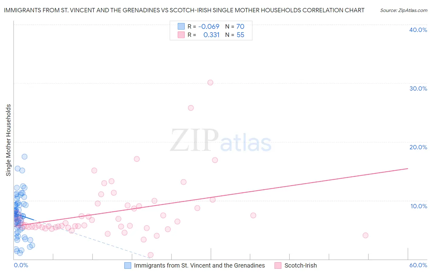 Immigrants from St. Vincent and the Grenadines vs Scotch-Irish Single Mother Households