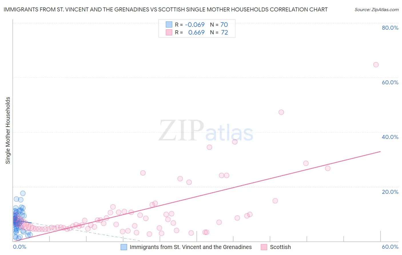 Immigrants from St. Vincent and the Grenadines vs Scottish Single Mother Households