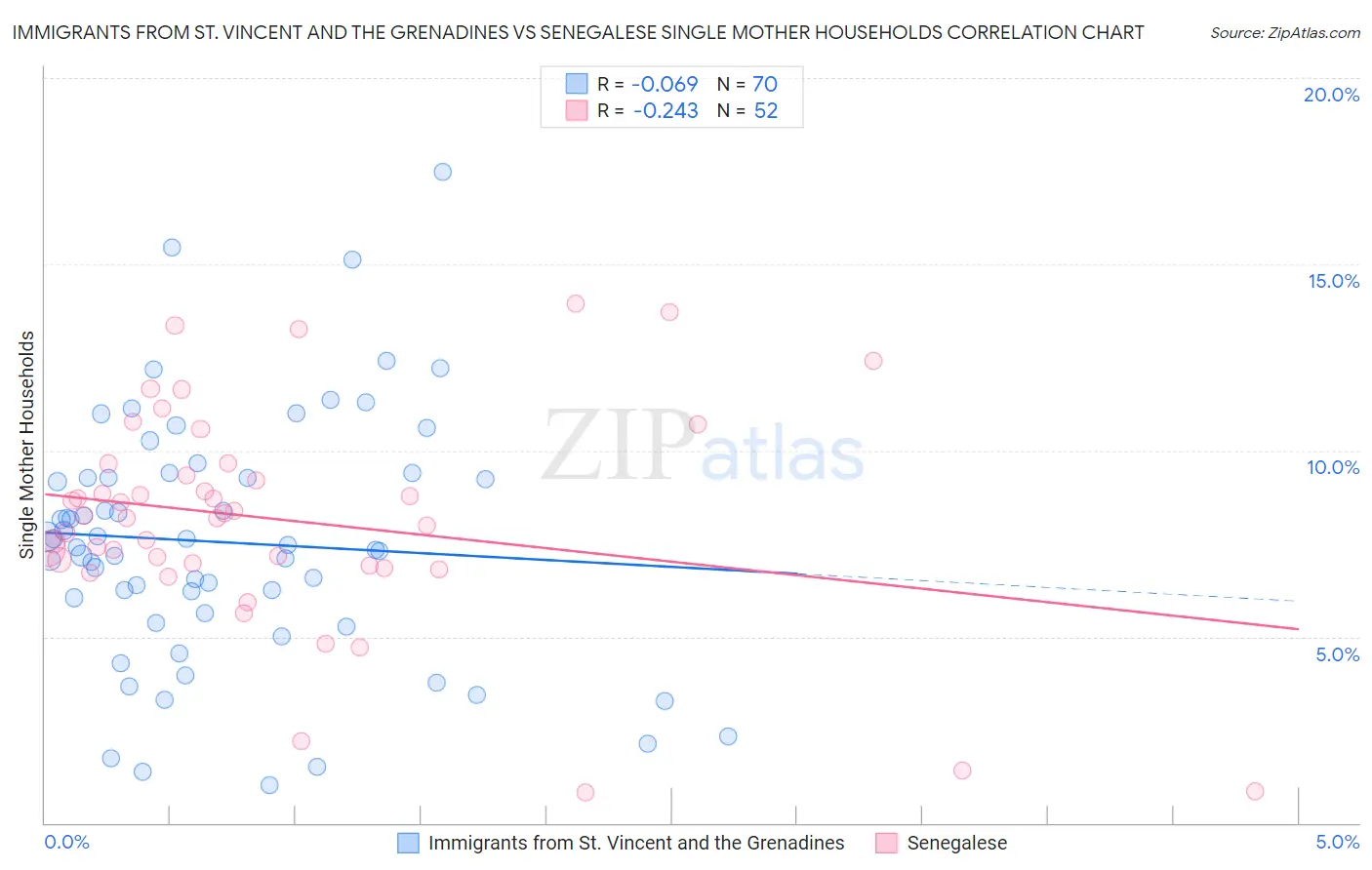 Immigrants from St. Vincent and the Grenadines vs Senegalese Single Mother Households