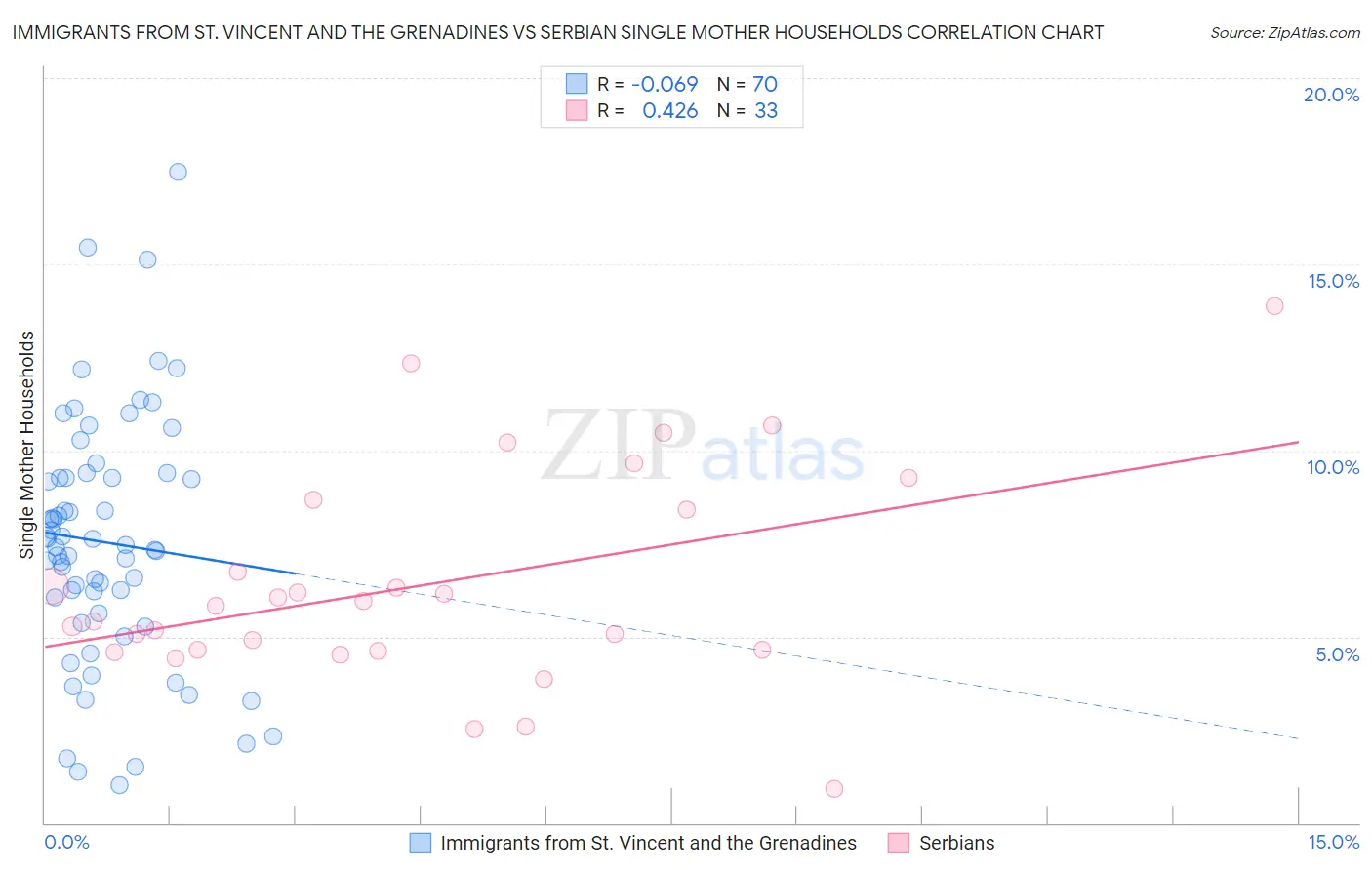 Immigrants from St. Vincent and the Grenadines vs Serbian Single Mother Households