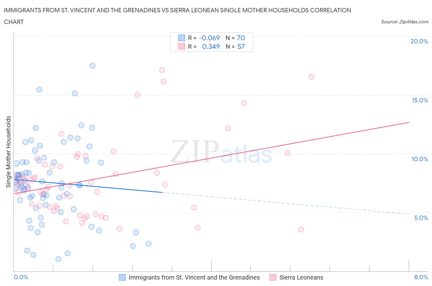 Immigrants from St. Vincent and the Grenadines vs Sierra Leonean Single Mother Households