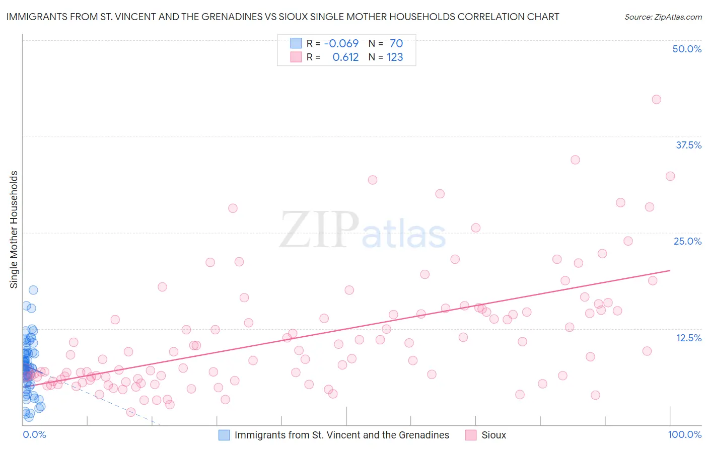 Immigrants from St. Vincent and the Grenadines vs Sioux Single Mother Households