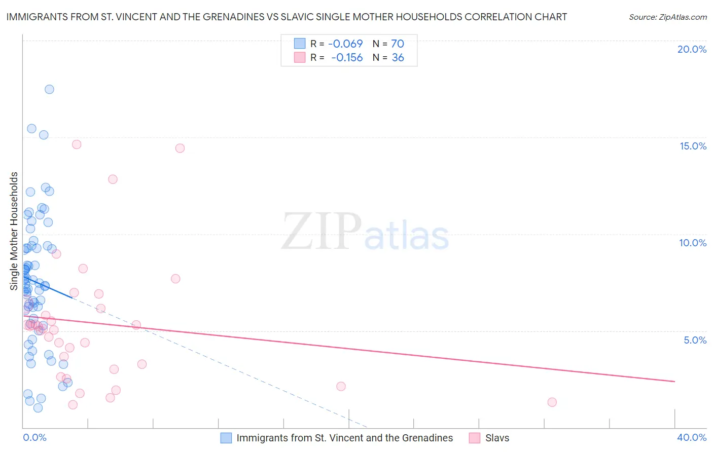 Immigrants from St. Vincent and the Grenadines vs Slavic Single Mother Households