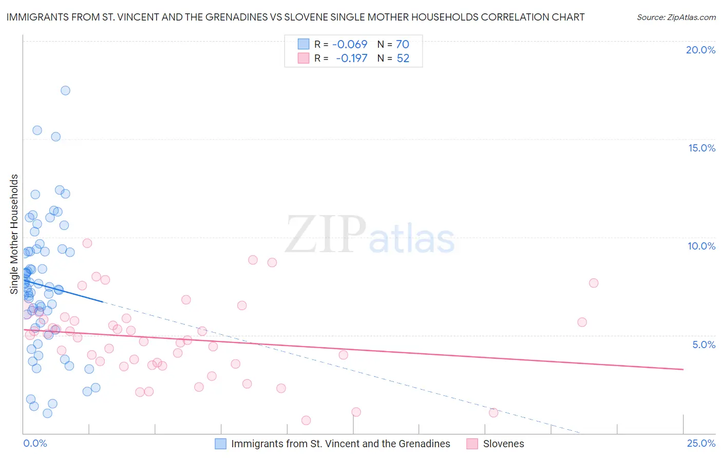 Immigrants from St. Vincent and the Grenadines vs Slovene Single Mother Households