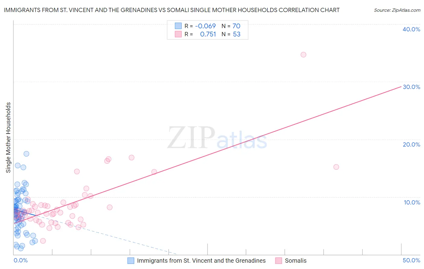 Immigrants from St. Vincent and the Grenadines vs Somali Single Mother Households