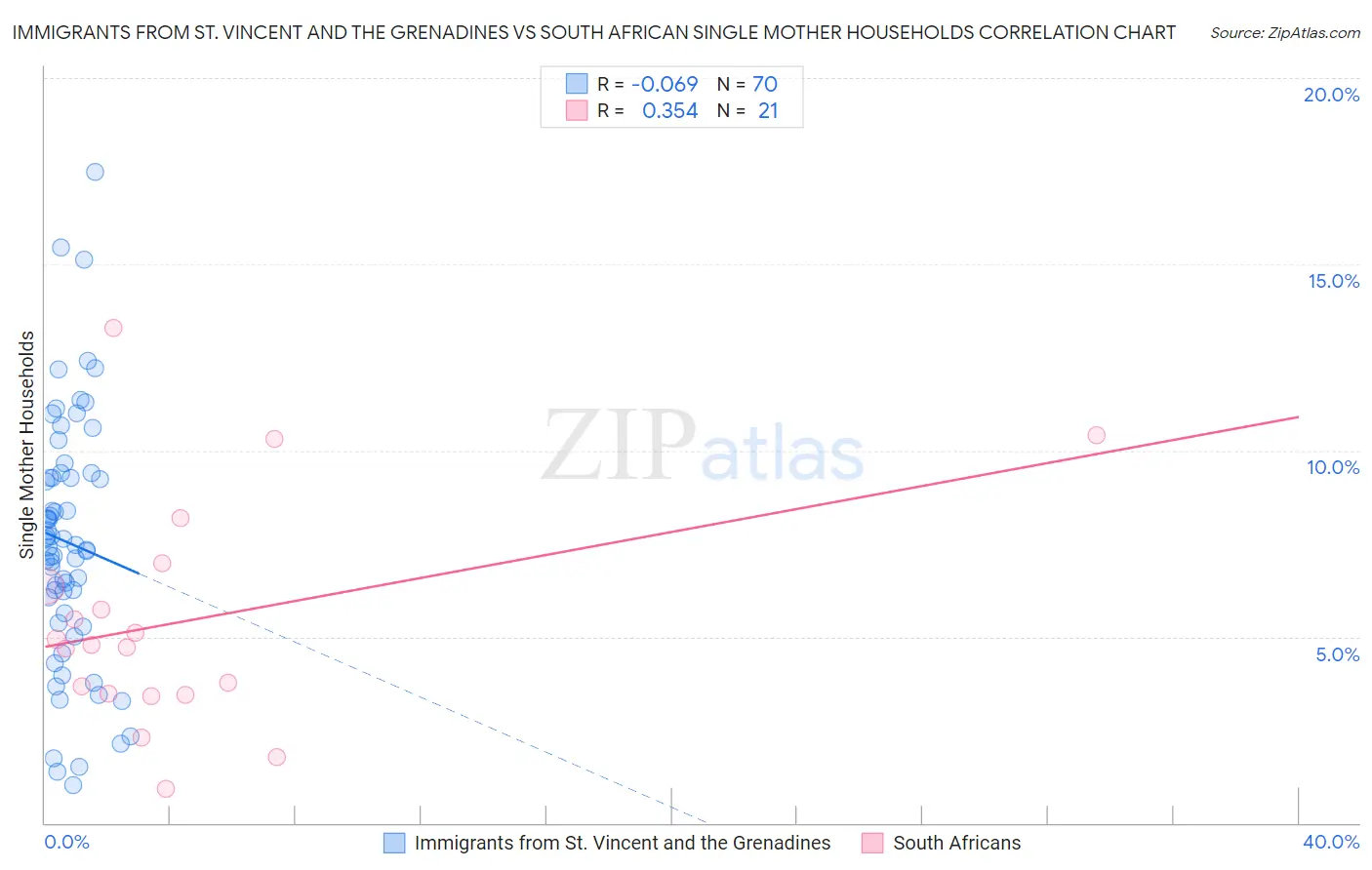 Immigrants from St. Vincent and the Grenadines vs South African Single Mother Households