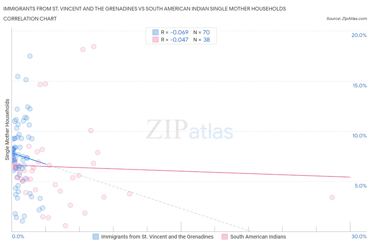 Immigrants from St. Vincent and the Grenadines vs South American Indian Single Mother Households