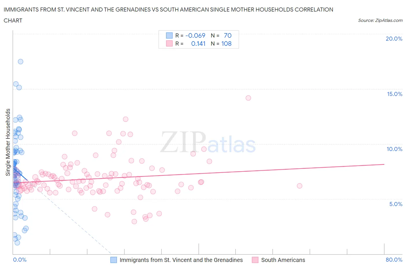 Immigrants from St. Vincent and the Grenadines vs South American Single Mother Households