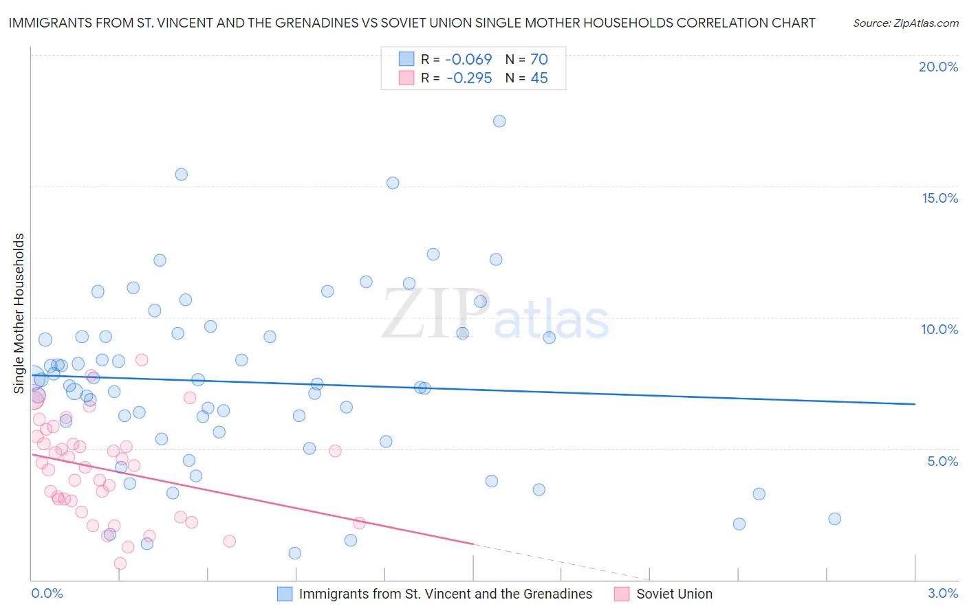 Immigrants from St. Vincent and the Grenadines vs Soviet Union Single Mother Households