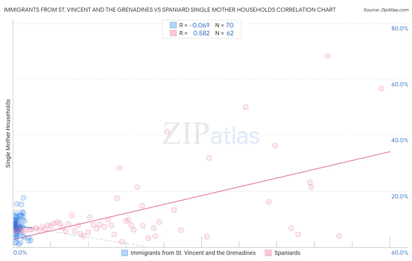 Immigrants from St. Vincent and the Grenadines vs Spaniard Single Mother Households