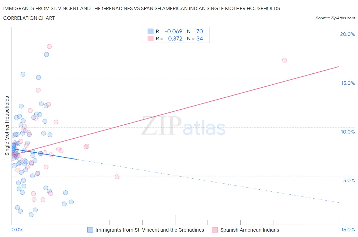 Immigrants from St. Vincent and the Grenadines vs Spanish American Indian Single Mother Households