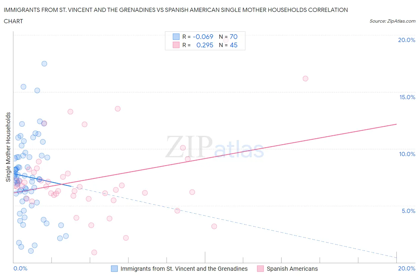 Immigrants from St. Vincent and the Grenadines vs Spanish American Single Mother Households