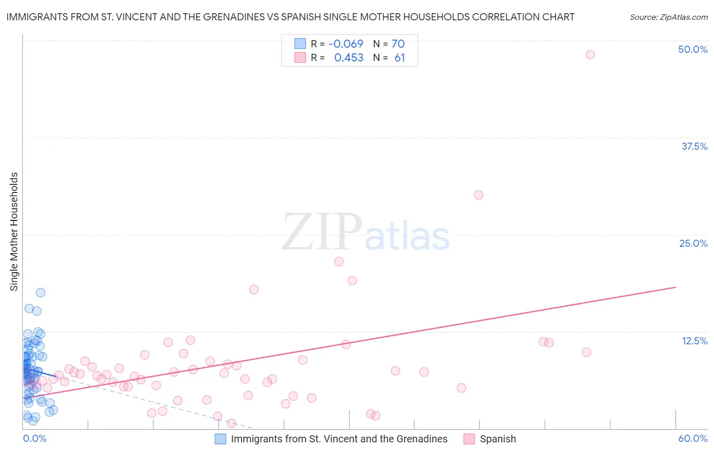 Immigrants from St. Vincent and the Grenadines vs Spanish Single Mother Households