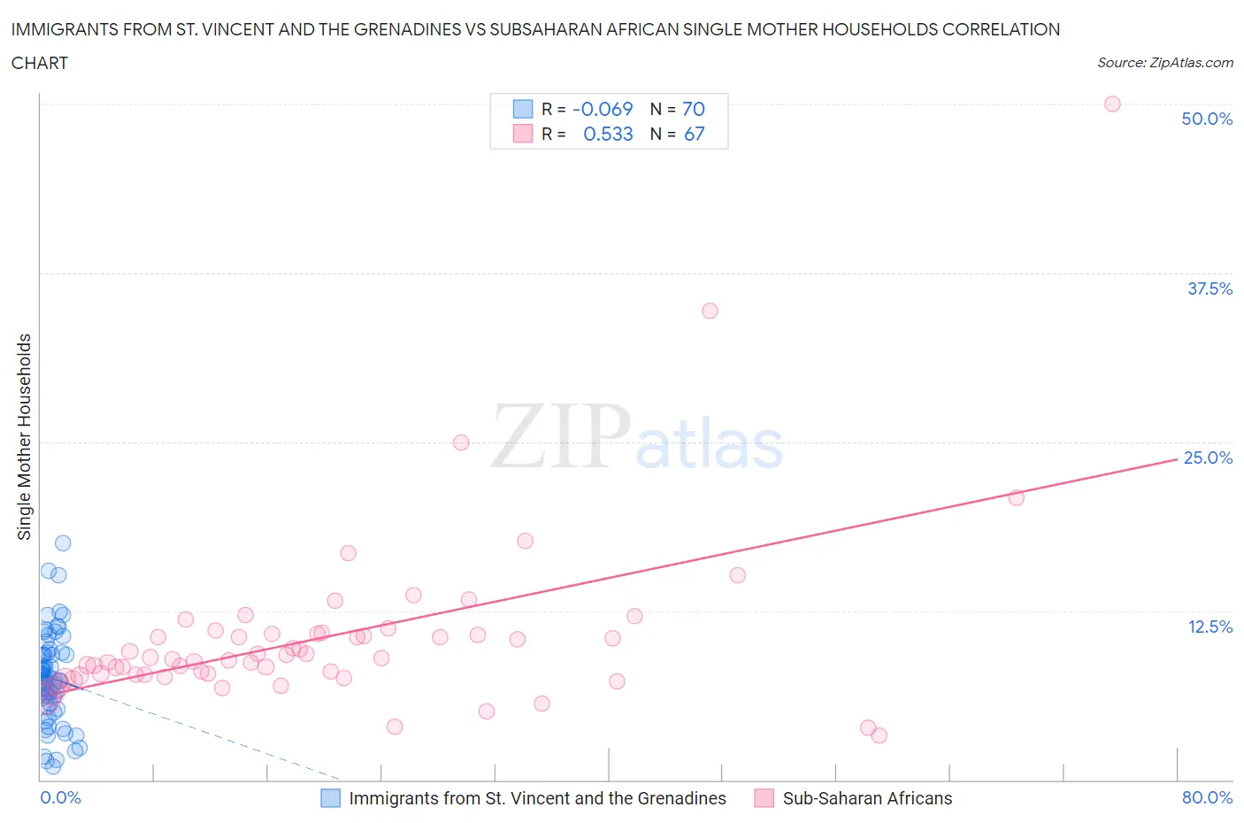 Immigrants from St. Vincent and the Grenadines vs Subsaharan African Single Mother Households