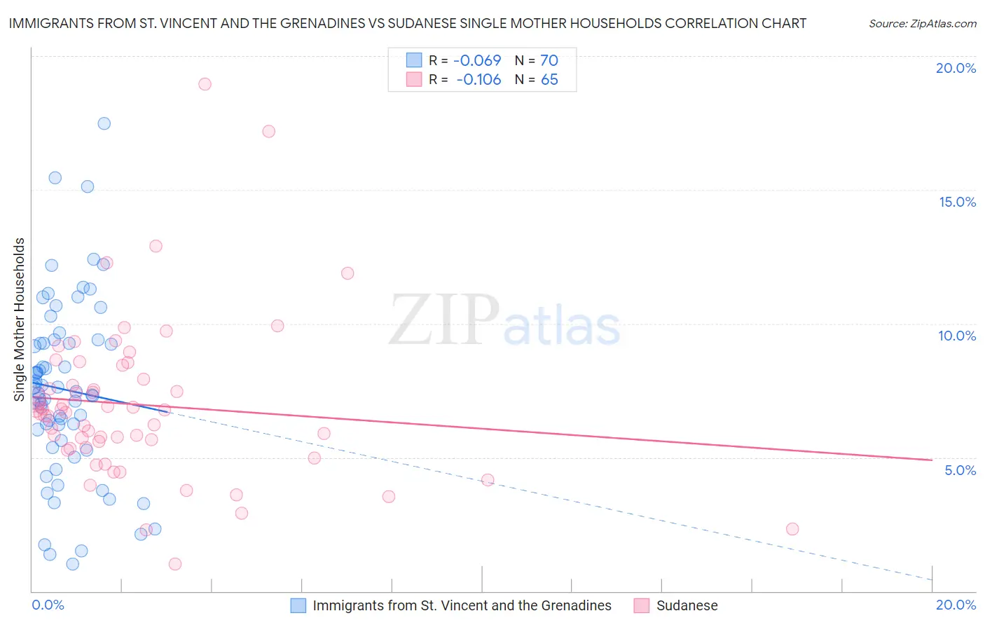 Immigrants from St. Vincent and the Grenadines vs Sudanese Single Mother Households