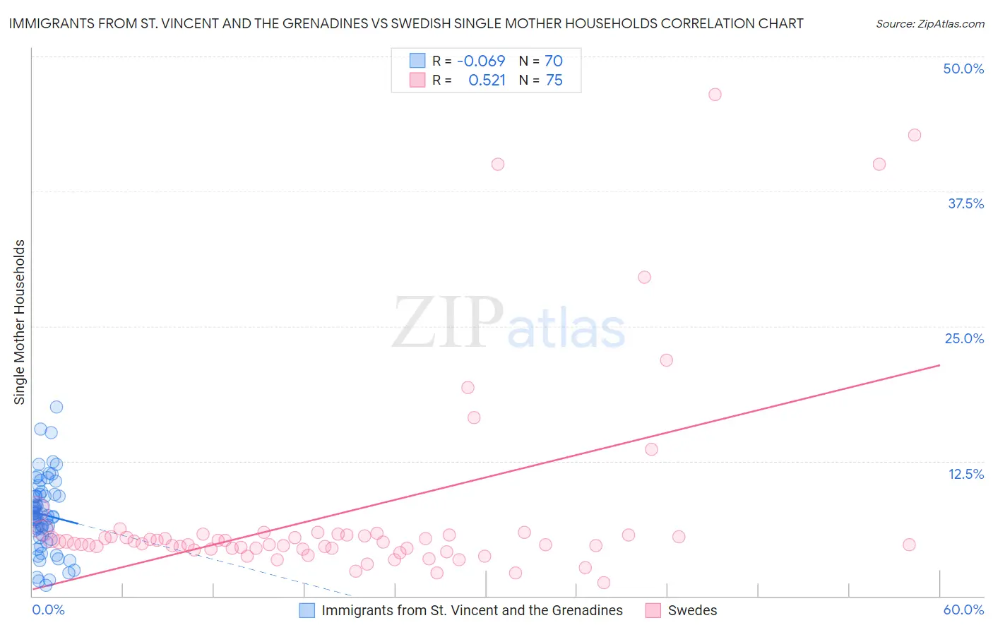 Immigrants from St. Vincent and the Grenadines vs Swedish Single Mother Households