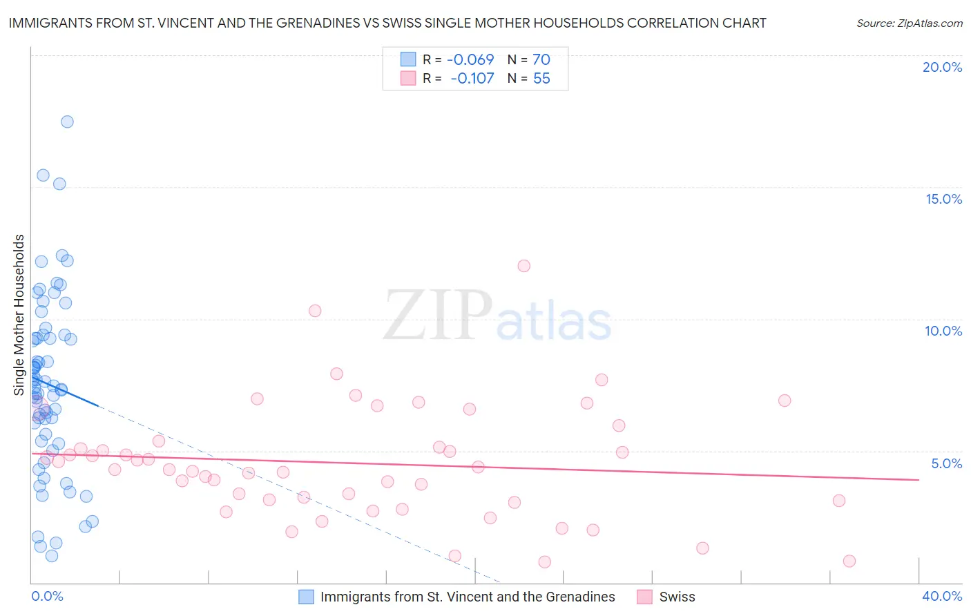 Immigrants from St. Vincent and the Grenadines vs Swiss Single Mother Households