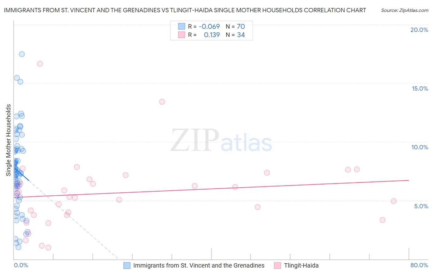 Immigrants from St. Vincent and the Grenadines vs Tlingit-Haida Single Mother Households