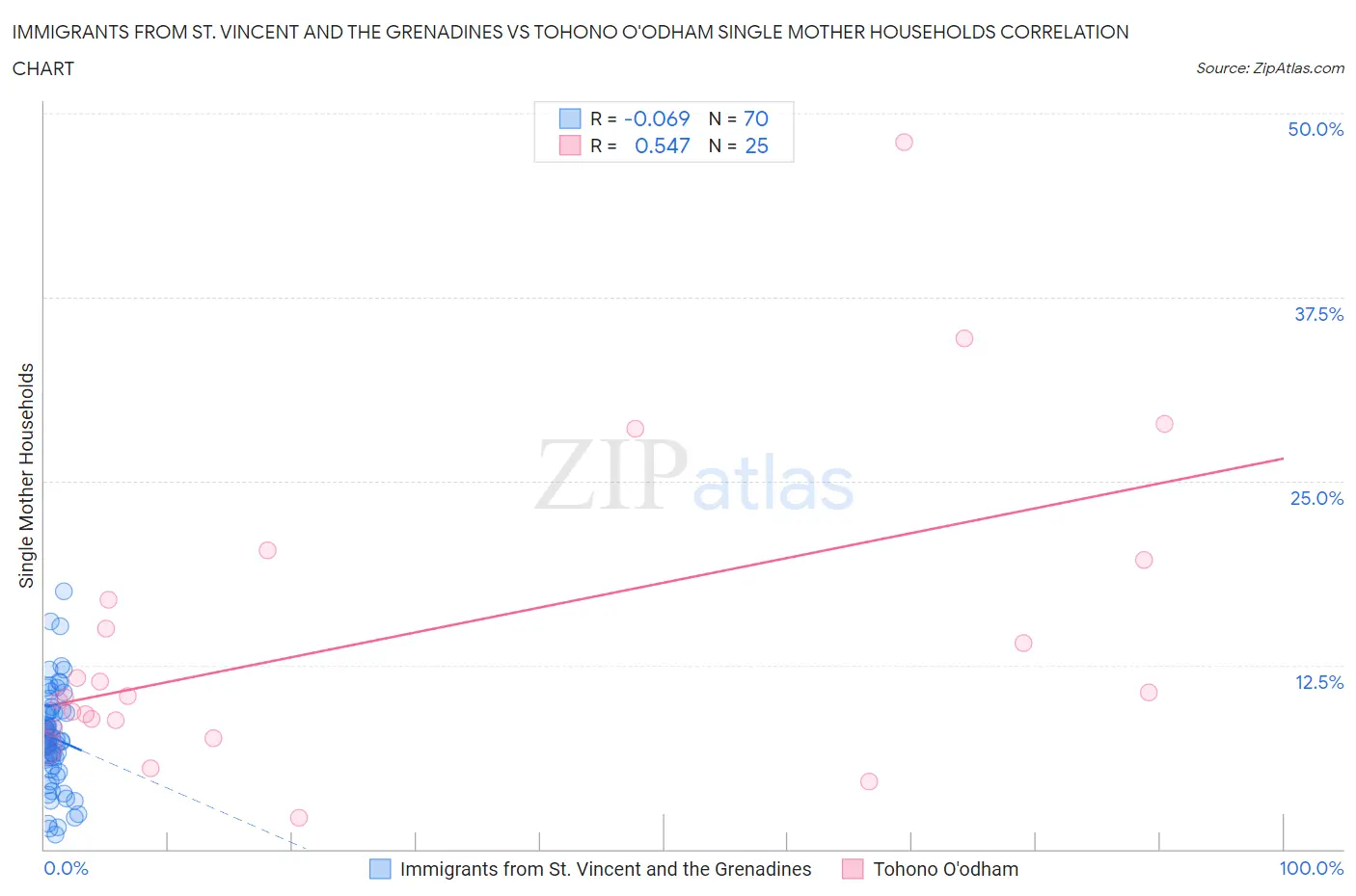 Immigrants from St. Vincent and the Grenadines vs Tohono O'odham Single Mother Households