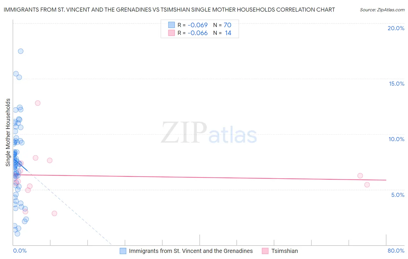 Immigrants from St. Vincent and the Grenadines vs Tsimshian Single Mother Households