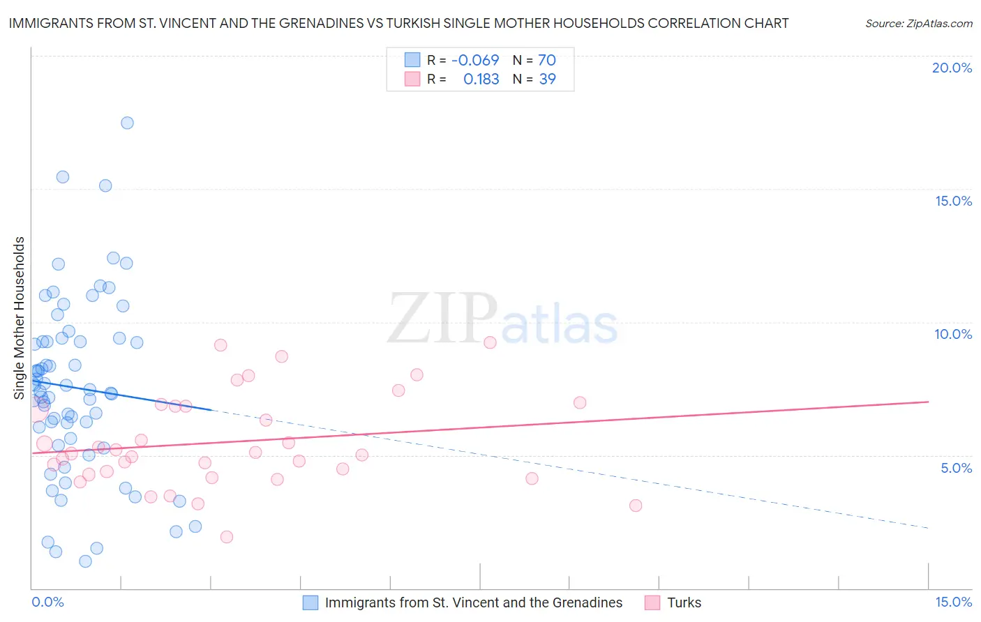 Immigrants from St. Vincent and the Grenadines vs Turkish Single Mother Households