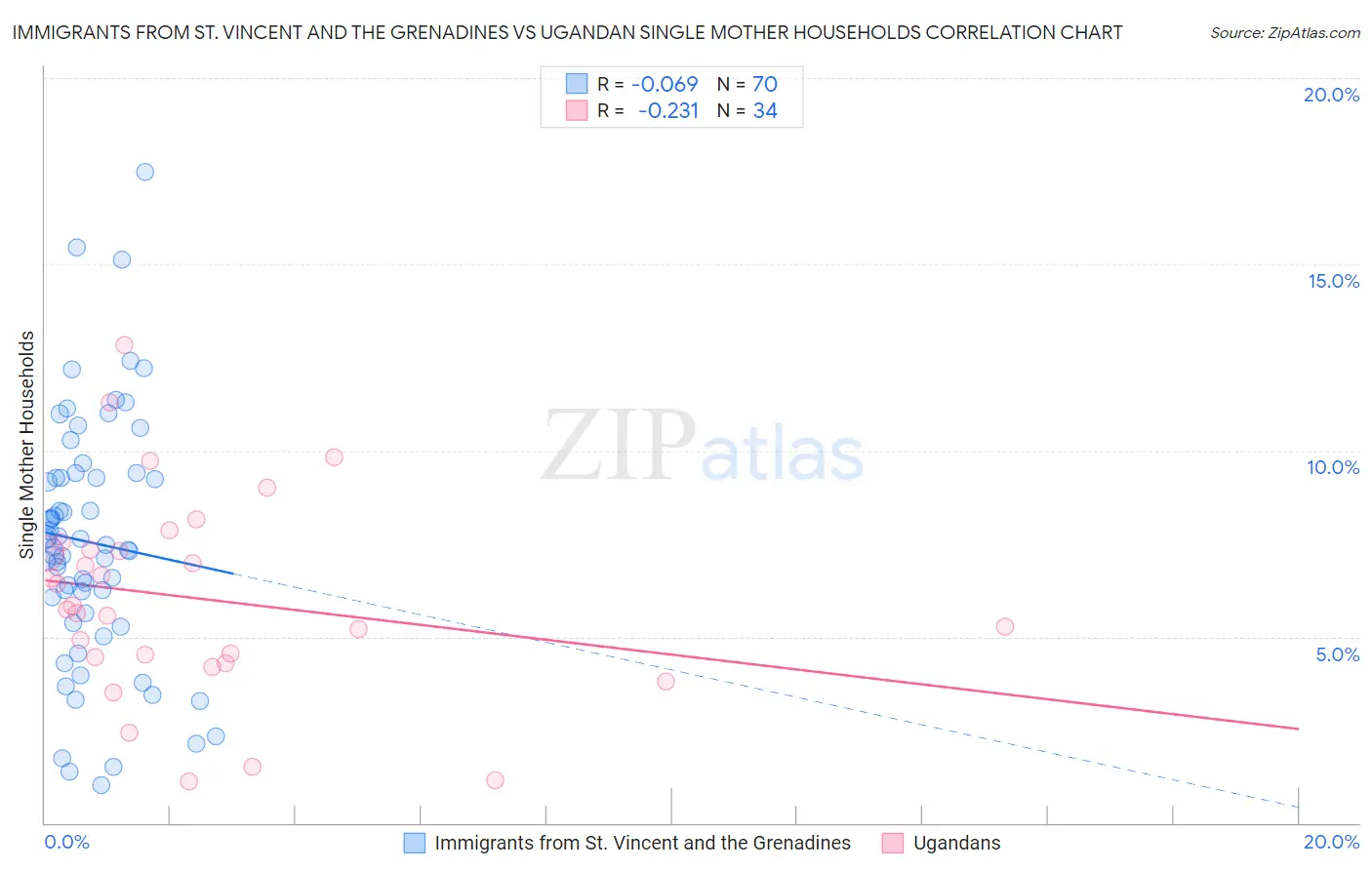 Immigrants from St. Vincent and the Grenadines vs Ugandan Single Mother Households