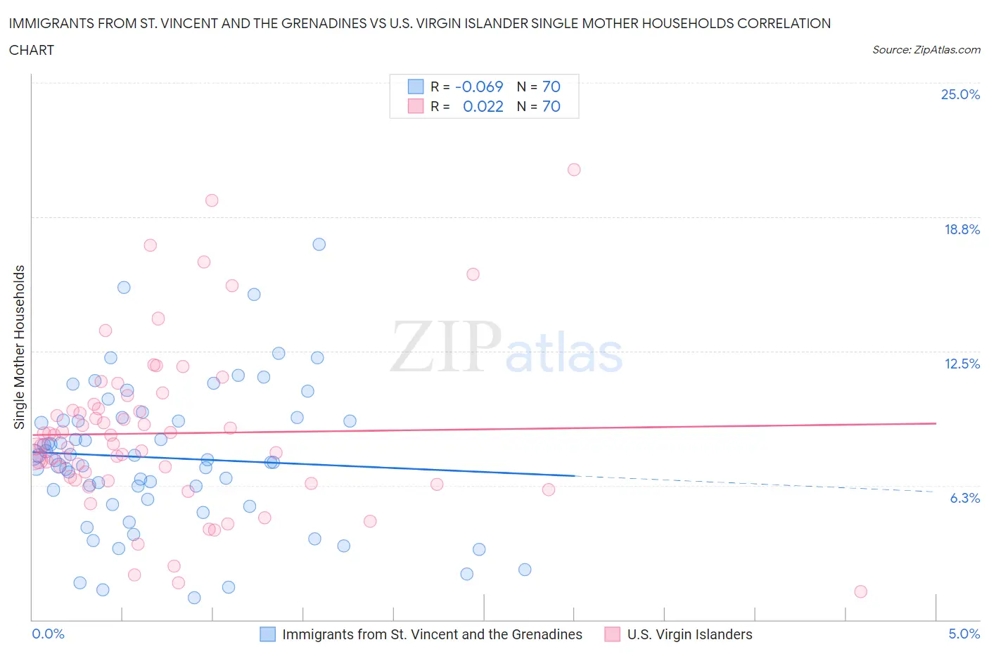 Immigrants from St. Vincent and the Grenadines vs U.S. Virgin Islander Single Mother Households