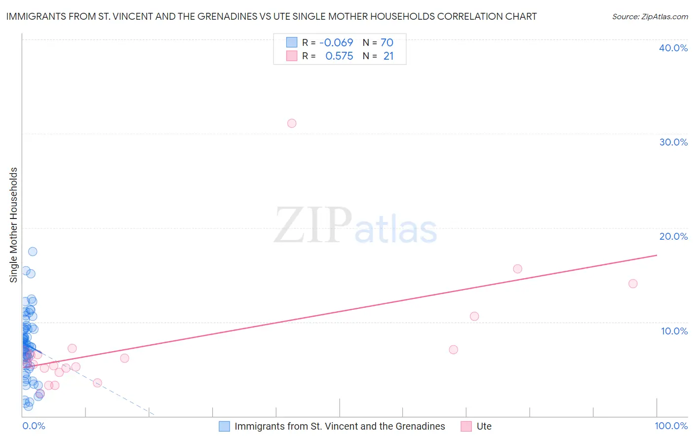 Immigrants from St. Vincent and the Grenadines vs Ute Single Mother Households