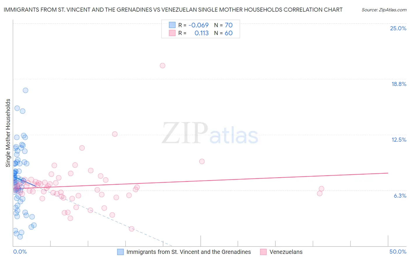 Immigrants from St. Vincent and the Grenadines vs Venezuelan Single Mother Households