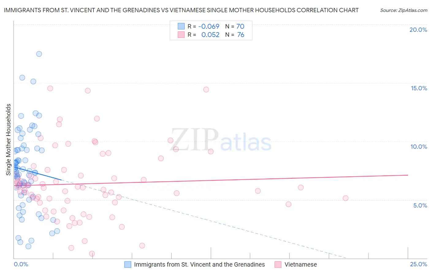Immigrants from St. Vincent and the Grenadines vs Vietnamese Single Mother Households