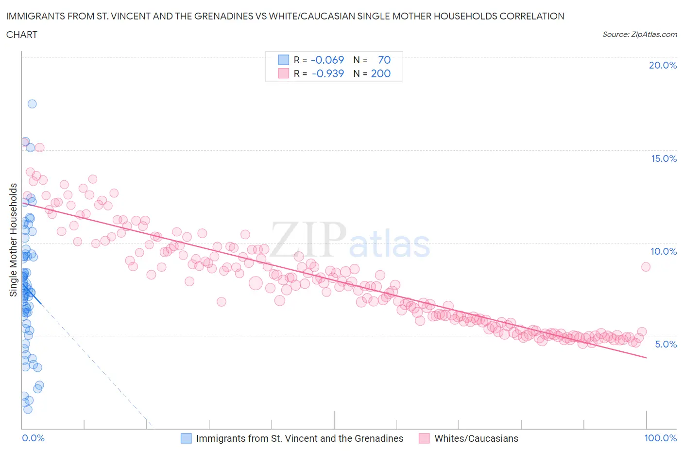 Immigrants from St. Vincent and the Grenadines vs White/Caucasian Single Mother Households